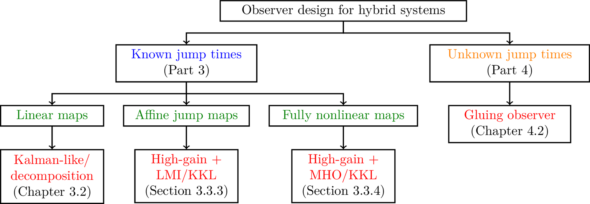<span data-controller="mathjax">An overview of observer designs for hybrid systems in this dissertation.</span>